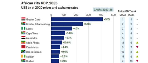 top 10 sex city in the world|Top 10 African cities with the highest GDP projection .
